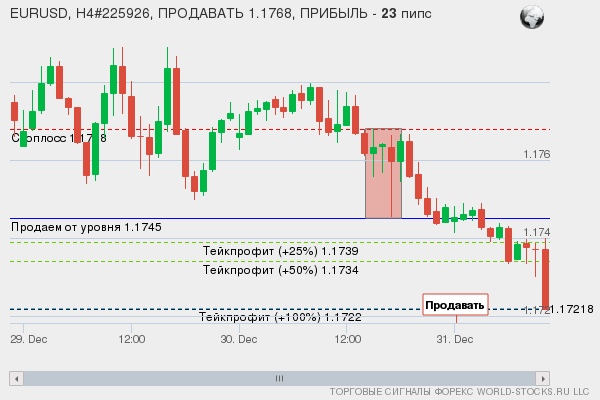 сигнал форекс онлайн