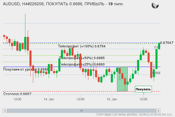 сигнал форекс онлайн