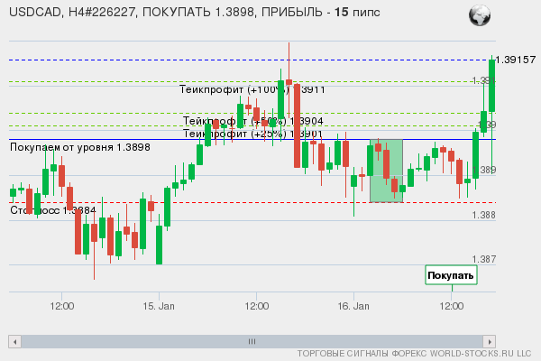 сигнал форекс онлайн