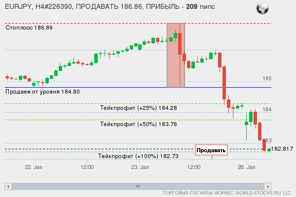 сигнал форекс онлайн