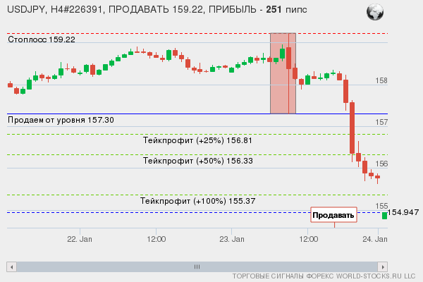 сигнал форекс онлайн