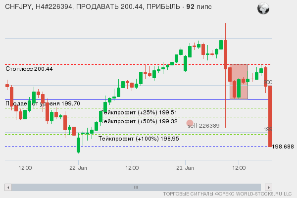 сигнал форекс онлайн