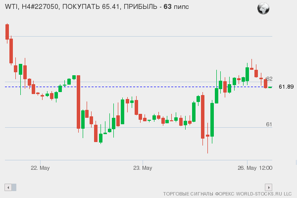 сигнал форекс онлайн