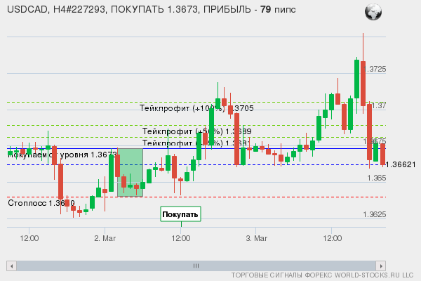 сигнал форекс онлайн