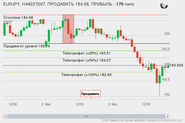 сигнал форекс онлайн