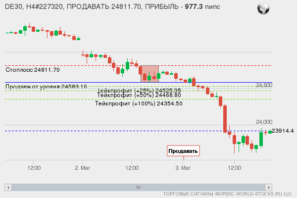 сигнал форекс онлайн
