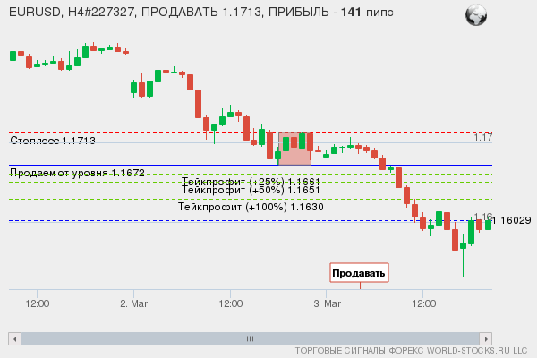 сигнал форекс онлайн