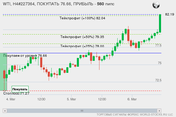 сигнал форекс онлайн
