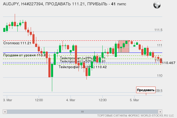 сигнал форекс онлайн