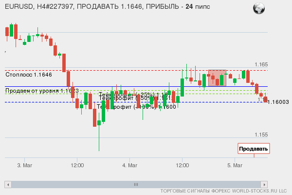 сигнал форекс онлайн