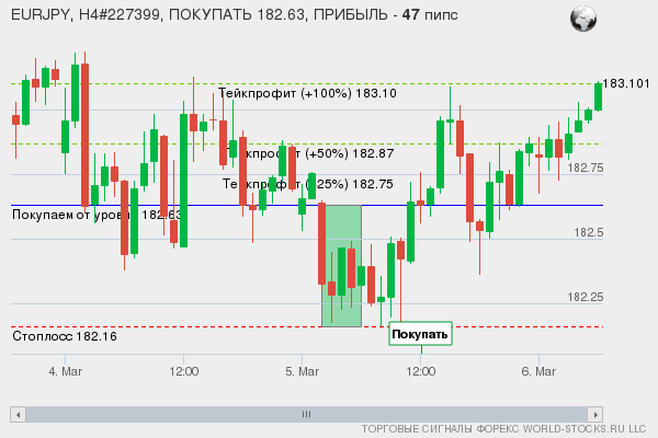 сигнал форекс онлайн
