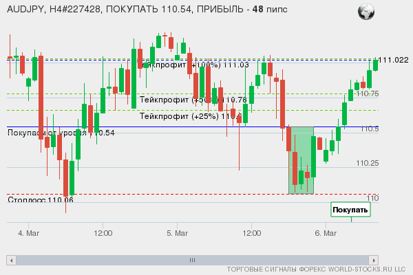 сигнал форекс онлайн