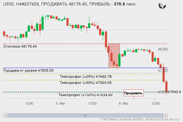 сигнал форекс онлайн