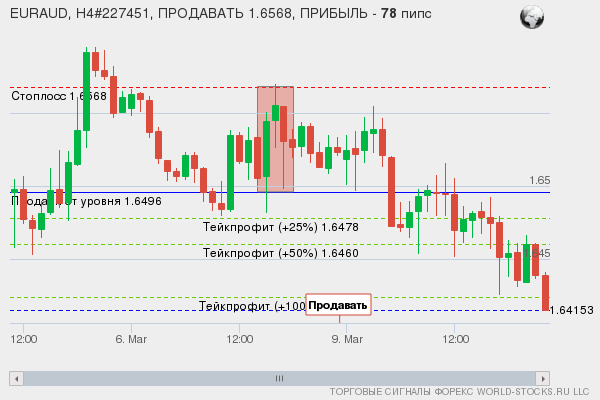 сигнал форекс онлайн