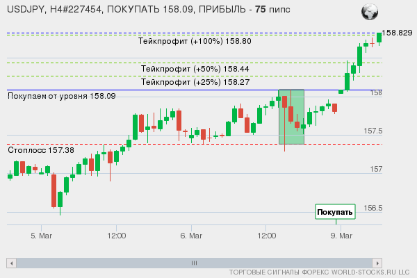 сигнал форекс онлайн