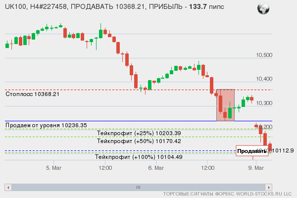 сигнал форекс онлайн