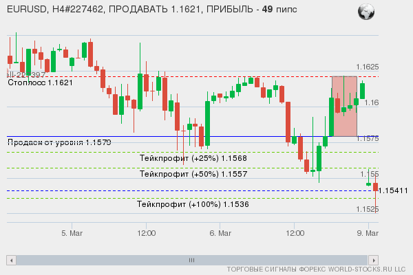 сигнал форекс онлайн