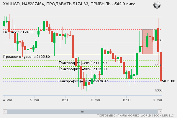 сигнал форекс онлайн