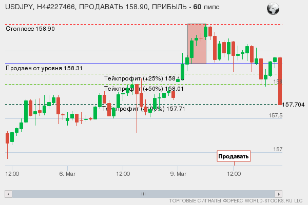 сигнал форекс онлайн