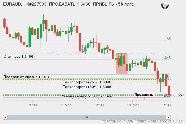 сигнал форекс онлайн