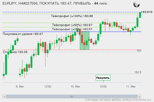 сигнал форекс онлайн