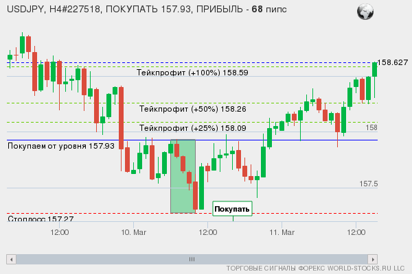 сигнал форекс онлайн