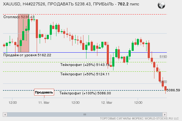 сигнал форекс онлайн
