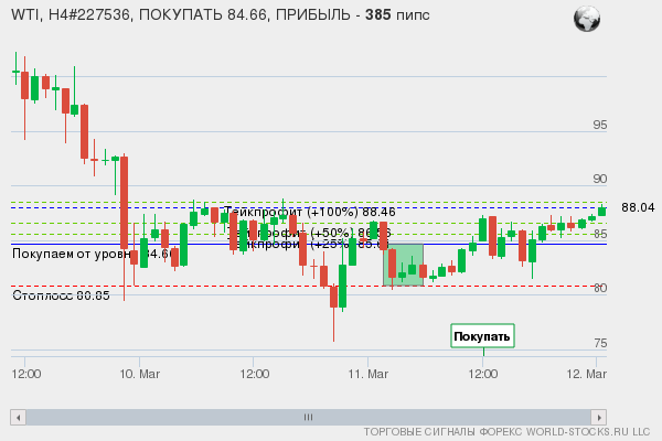 сигнал форекс онлайн