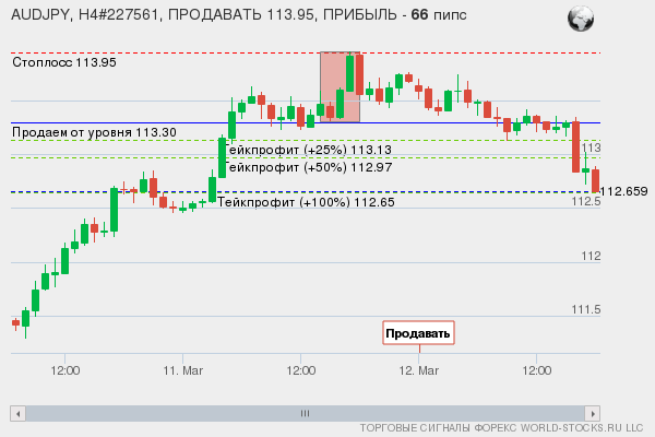 сигнал форекс онлайн