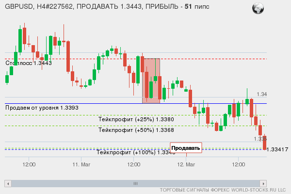 сигнал форекс онлайн