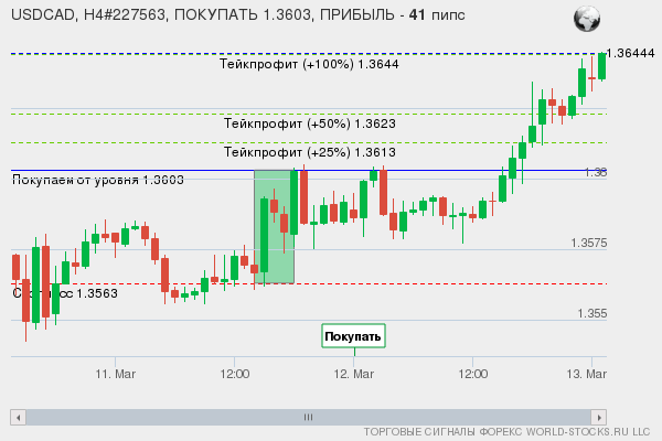 сигнал форекс онлайн