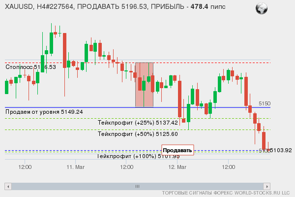 сигнал форекс онлайн