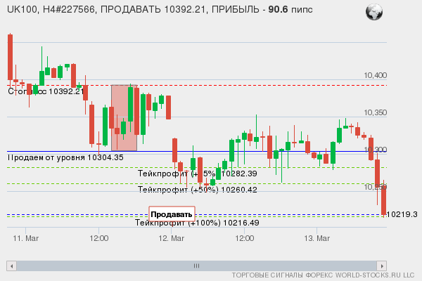 сигнал форекс онлайн