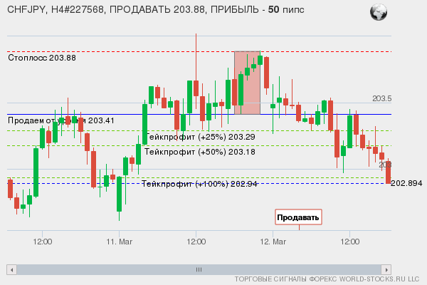 сигнал форекс онлайн