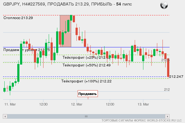 сигнал форекс онлайн