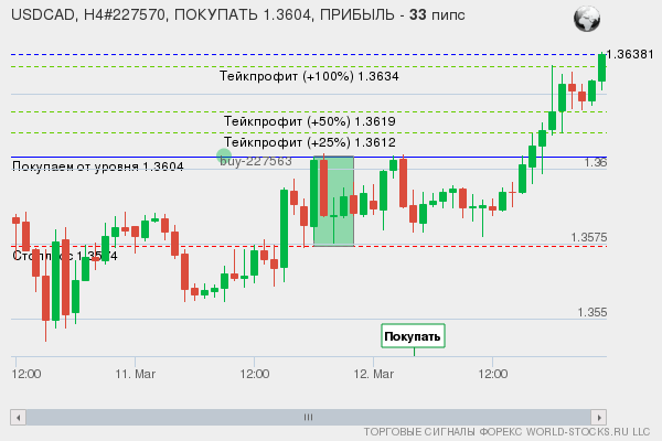сигнал форекс онлайн