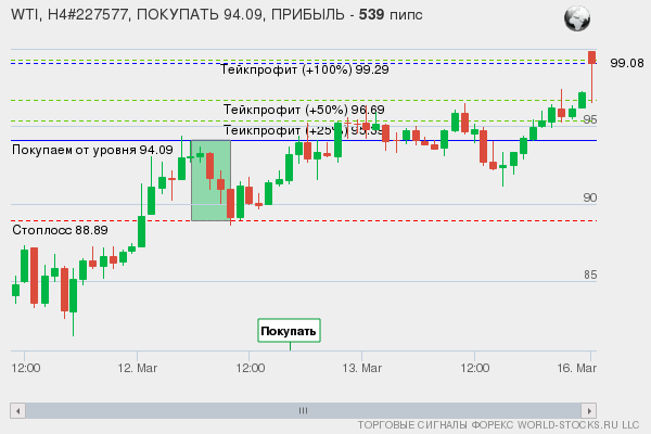 сигнал форекс онлайн