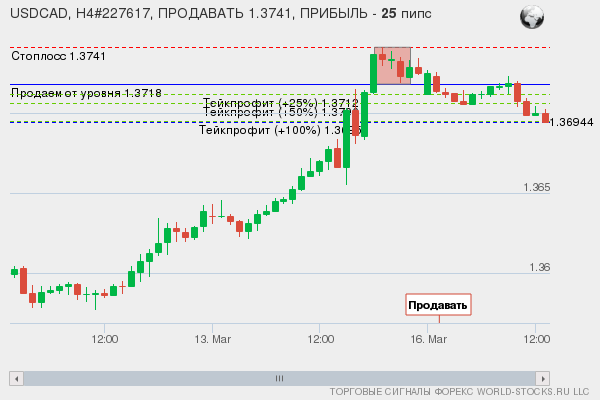 сигнал форекс онлайн