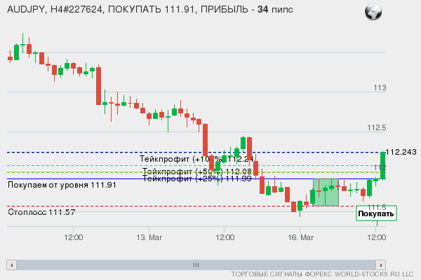 сигнал форекс онлайн