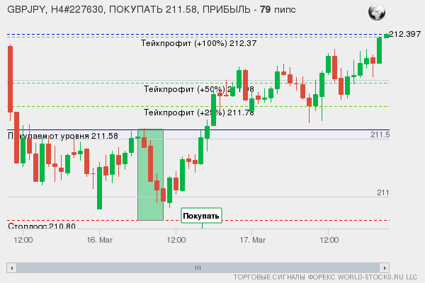 сигнал форекс онлайн