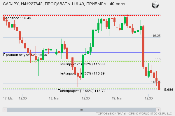 сигнал форекс онлайн