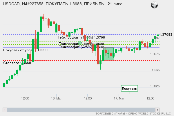 сигнал форекс онлайн