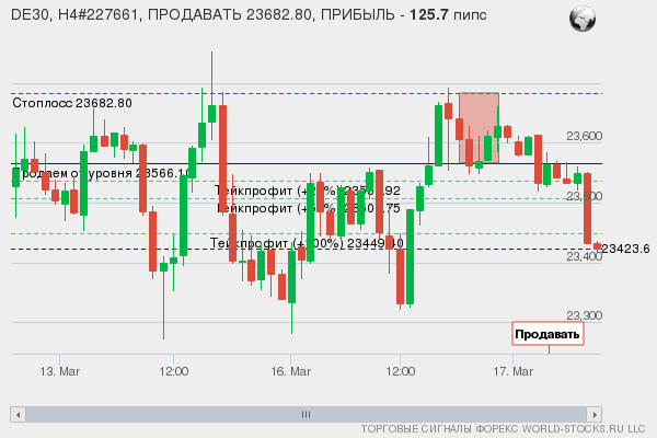 сигнал форекс онлайн