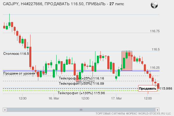 сигнал форекс онлайн