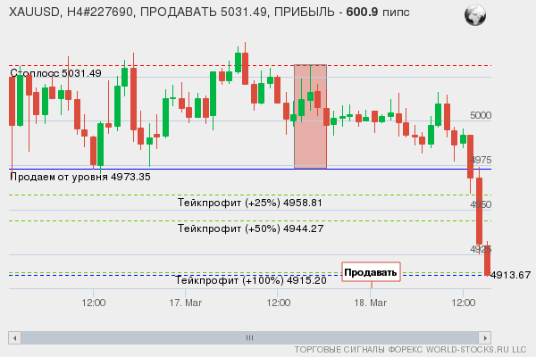 сигнал форекс онлайн