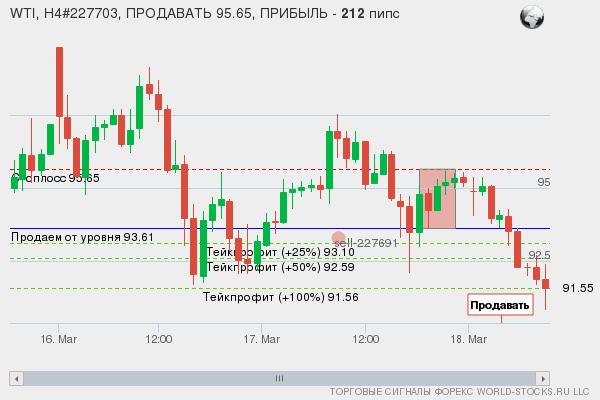 сигнал форекс онлайн