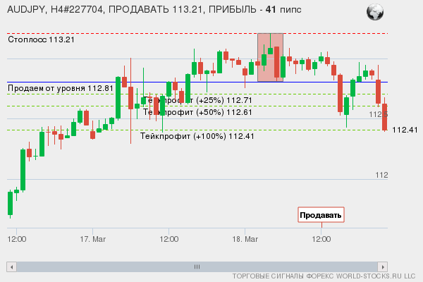сигнал форекс онлайн