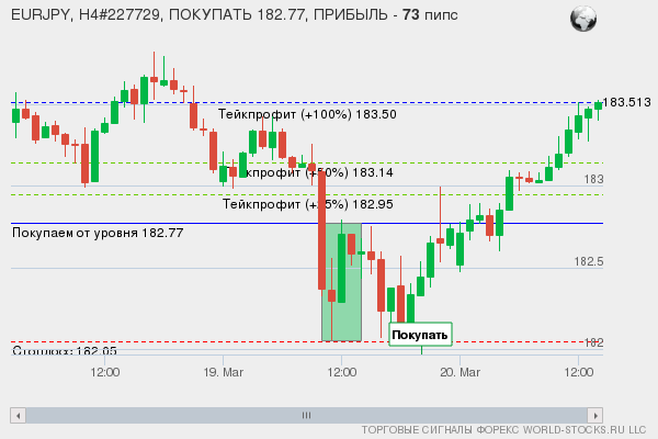 сигнал форекс онлайн