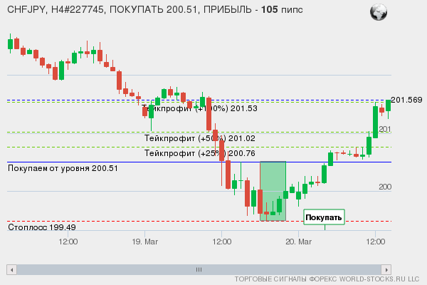 сигнал форекс онлайн