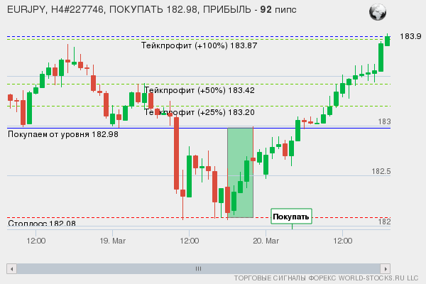 сигнал форекс онлайн